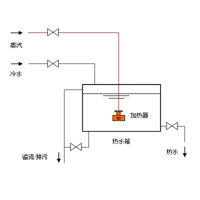 水箱加热方案,水箱蒸汽加热方案,水箱蒸汽消音加热方案